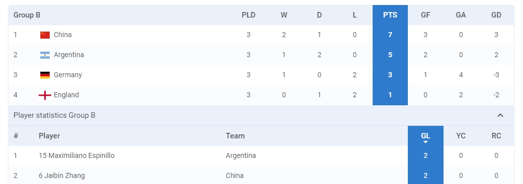 创造队史最好成绩：中国