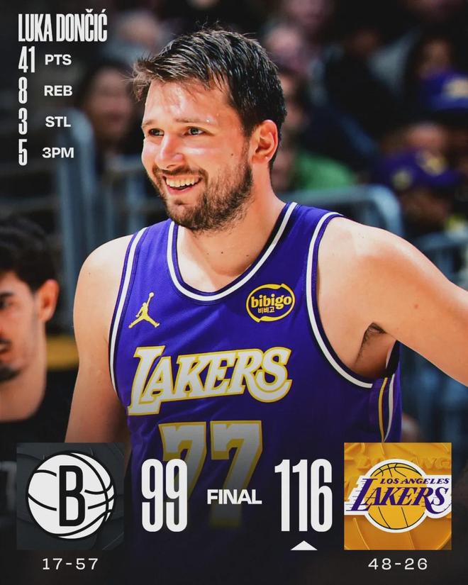 东契奇数据炸裂难保MVP前三，湖人战绩亮眼