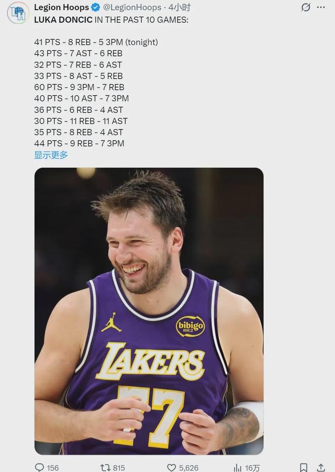 东契奇数据炸裂难保MVP前三，湖人战绩亮眼