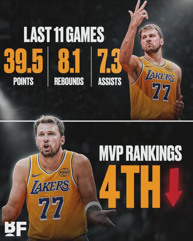 东契奇数据炸裂难保MVP前三，湖人战绩亮眼