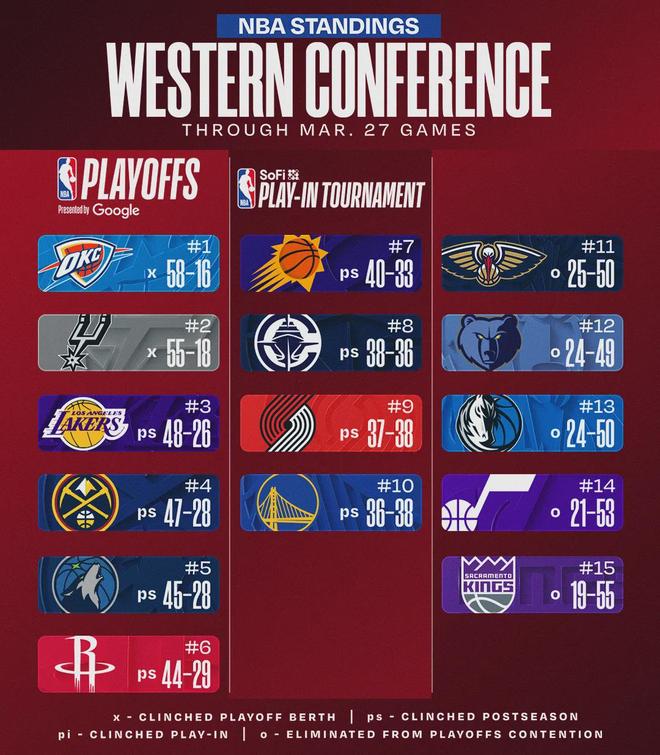 东契奇数据炸裂难保MVP前三，湖人战绩亮眼