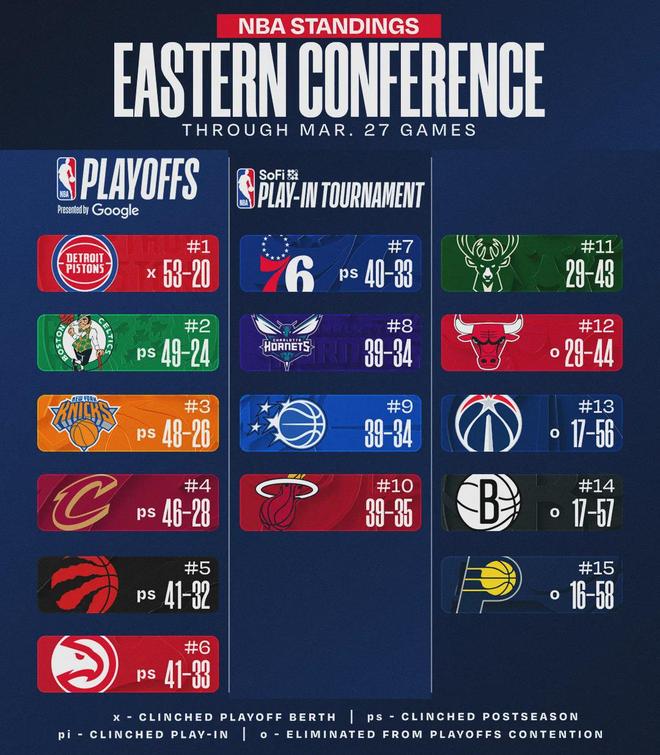 东契奇数据炸裂难保MVP前三，湖人战绩亮眼