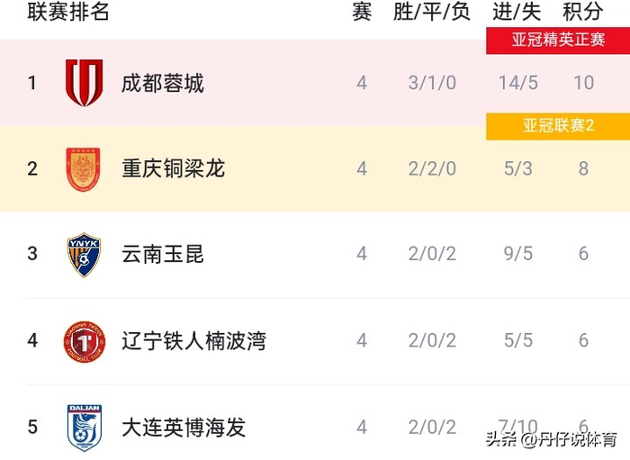 升班马重庆铜梁龙客场力克浙江队 成为新赛季最