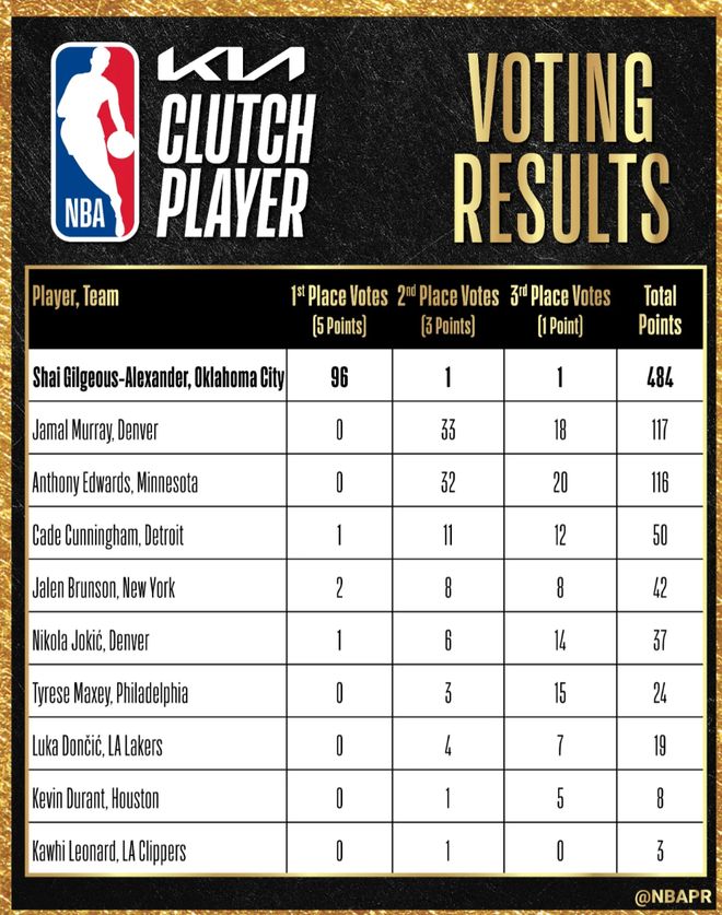 亚历山大荣膺关键之王 雷霆核心数据统治末节